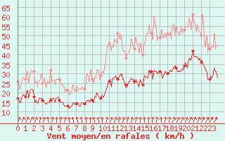 Courbe de la force du vent pour Cambrai / Epinoy (62)