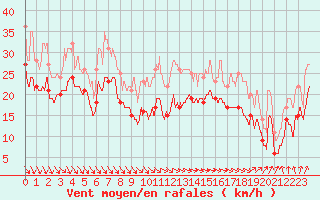 Courbe de la force du vent pour Ouessant (29)