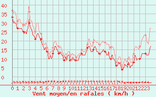 Courbe de la force du vent pour Ile de R - Saint-Clment-des-Baleines (17)