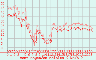 Courbe de la force du vent pour Leucate (11)