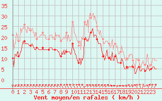 Courbe de la force du vent pour Boulogne (62)