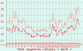 Courbe de la force du vent pour Ile du Levant (83)