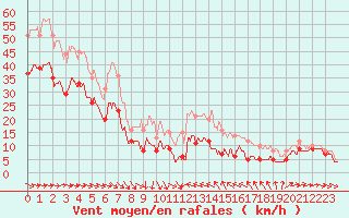 Courbe de la force du vent pour Ile du Levant (83)