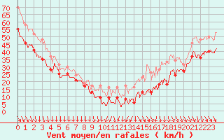 Courbe de la force du vent pour Mont-Aigoual (30)