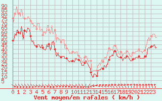 Courbe de la force du vent pour Cap Bar (66)