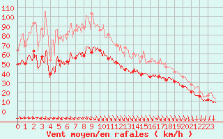 Courbe de la force du vent pour Pointe de Chassiron (17)