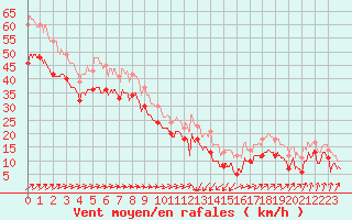 Courbe de la force du vent pour Cap Gris-Nez (62)