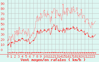Courbe de la force du vent pour Toulon (83)