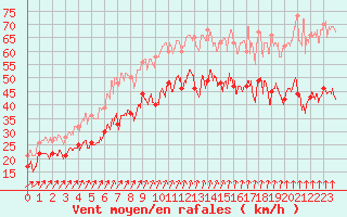 Courbe de la force du vent pour Ouessant (29)