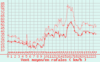 Courbe de la force du vent pour Ouessant (29)