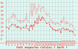 Courbe de la force du vent pour Dunkerque (59)