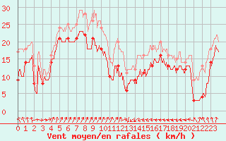 Courbe de la force du vent pour Port-en-Bessin (14)