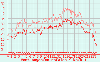 Courbe de la force du vent pour Mont-Saint-Vincent (71)