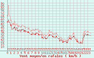 Courbe de la force du vent pour Ile de R - Saint-Clment-des-Baleines (17)