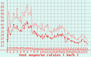 Courbe de la force du vent pour Chteauroux (36)