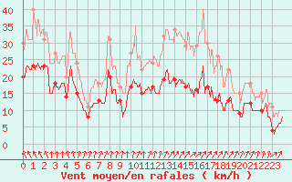 Courbe de la force du vent pour Dunkerque (59)