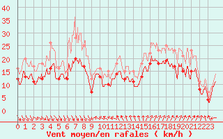Courbe de la force du vent pour Nice (06)