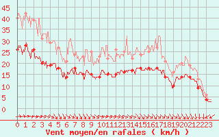 Courbe de la force du vent pour Le Havre - Octeville (76)