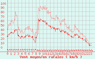 Courbe de la force du vent pour Le Havre - Octeville (76)