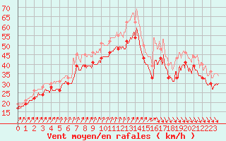 Courbe de la force du vent pour Pointe du Raz (29)