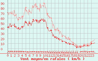 Courbe de la force du vent pour Cherbourg (50)