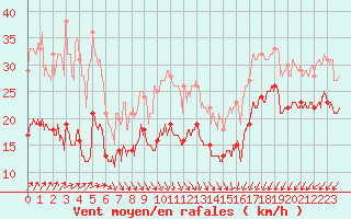 Courbe de la force du vent pour Dunkerque (59)