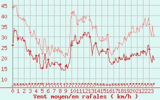 Courbe de la force du vent pour Cap Gris-Nez (62)