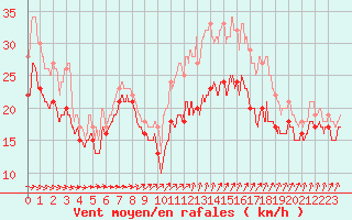 Courbe de la force du vent pour Ouessant (29)