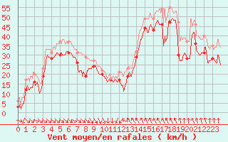 Courbe de la force du vent pour Cap Bar (66)