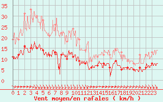 Courbe de la force du vent pour Dax (40)