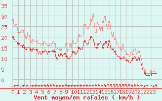 Courbe de la force du vent pour Ile du Levant (83)