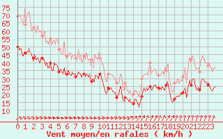 Courbe de la force du vent pour Cap de la Hague (50)