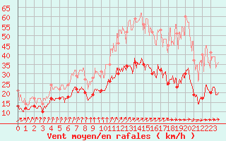 Courbe de la force du vent pour Bourges (18)