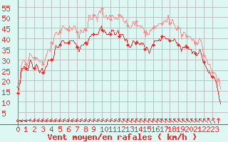 Courbe de la force du vent pour Pointe du Raz (29)