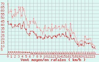 Courbe de la force du vent pour Poitiers (86)