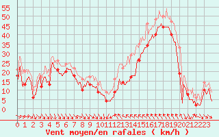 Courbe de la force du vent pour Cap Bar (66)