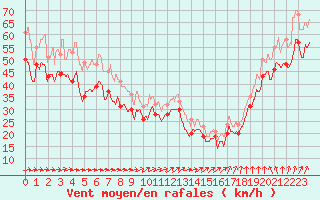 Courbe de la force du vent pour Pointe du Raz (29)