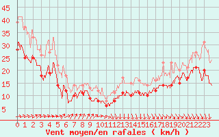 Courbe de la force du vent pour Pointe de Socoa (64)