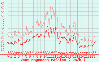 Courbe de la force du vent pour Dinard (35)