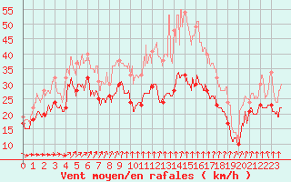 Courbe de la force du vent pour Mont-Aigoual (30)