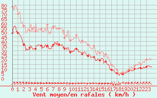 Courbe de la force du vent pour Boulogne (62)