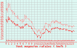 Courbe de la force du vent pour Cap de la Hague (50)