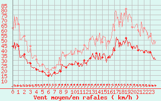 Courbe de la force du vent pour Lille (59)
