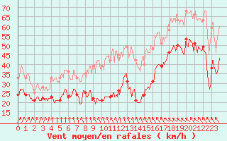 Courbe de la force du vent pour Ouessant (29)