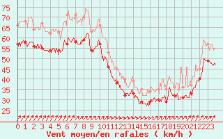 Courbe de la force du vent pour Pointe du Raz (29)