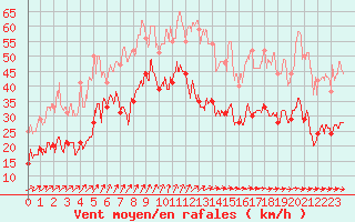 Courbe de la force du vent pour Le Talut - Belle-Ile (56)