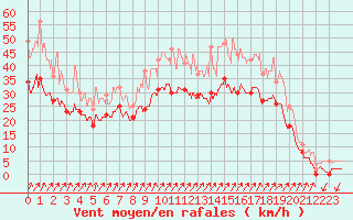 Courbe de la force du vent pour Bocognano (2A)