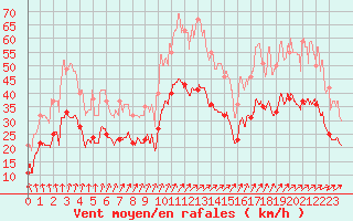 Courbe de la force du vent pour Rochefort Saint-Agnant (17)