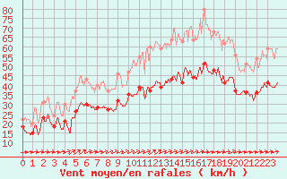 Courbe de la force du vent pour Ile du Levant (83)