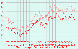 Courbe de la force du vent pour Le Talut - Belle-Ile (56)